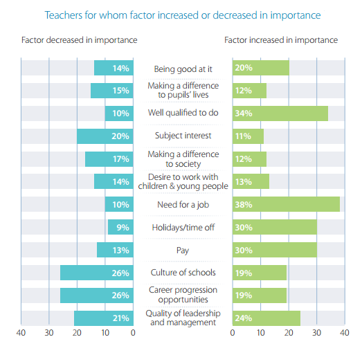 Teachers for whom factor increased or decreased in importance.png