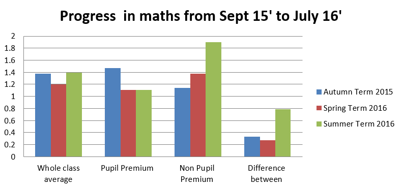 can teacher cpd affect maths results