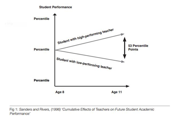 Rivers and Sanders - Cumulative Effects of Teachers on Student Academic Performance Graph