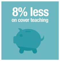 8% less spent on cover teaching