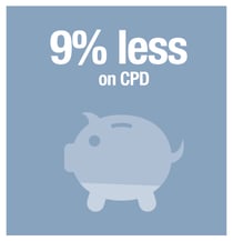 9% less on cpd spending