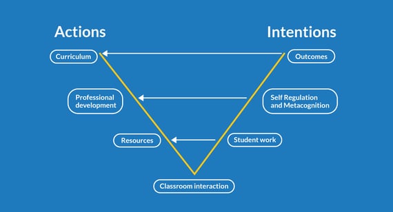 Actions and Intentions for Curriculum