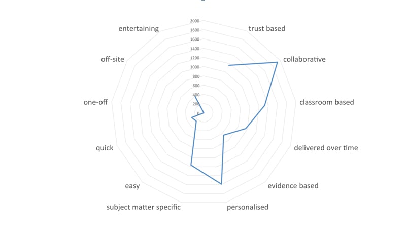 Graph that represents what kind of professional development teachers want to receive