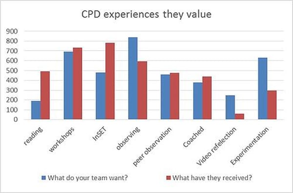 Graph of what CPD experiences teacher value