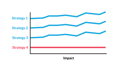 A graph of desired impact on learning