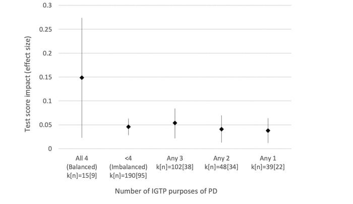 Number of IGTP purposes of PD