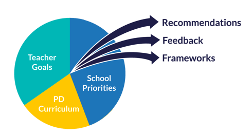 "Prompt blend" to reflect school priorities and current initiatives
