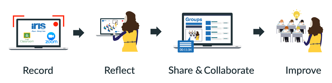 Record, Reflect, Share and Improve Cycle