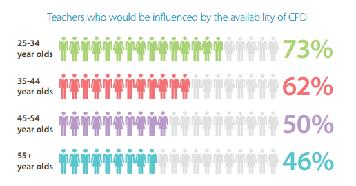 Teachers who would be influenced by the availability of CPD-1.png