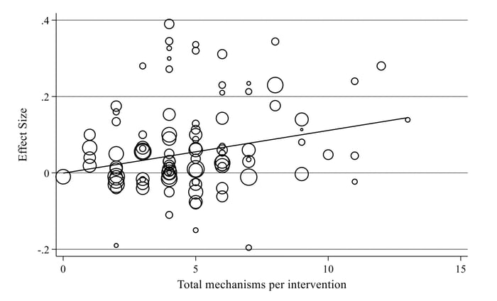 Total Mechanisms per intervention