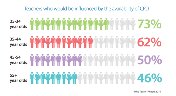 Teachers who would be influenced by the availability of CPD Chart