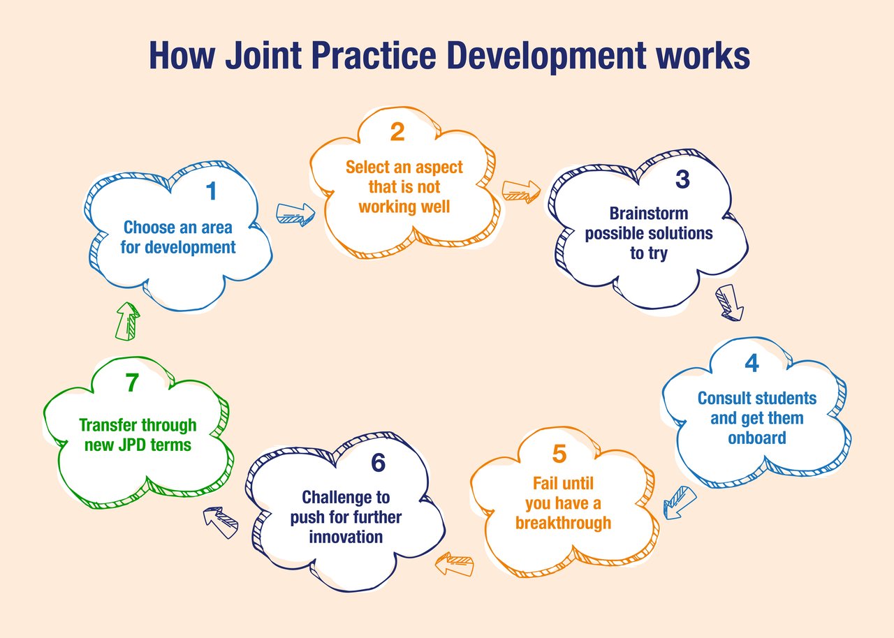 Joint Practice Development the what, how and why