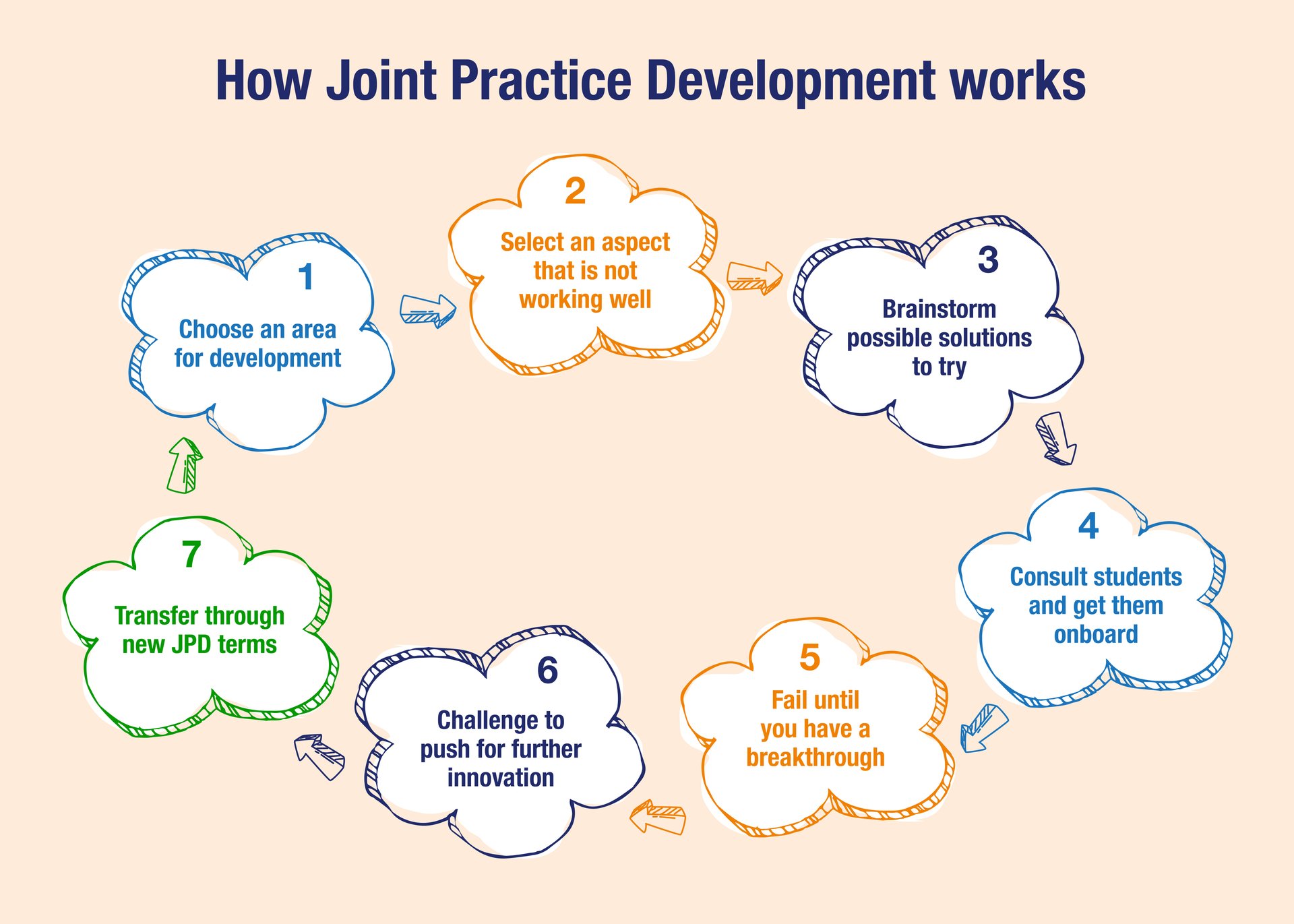 joint-practice-development-the-what-how-and-why