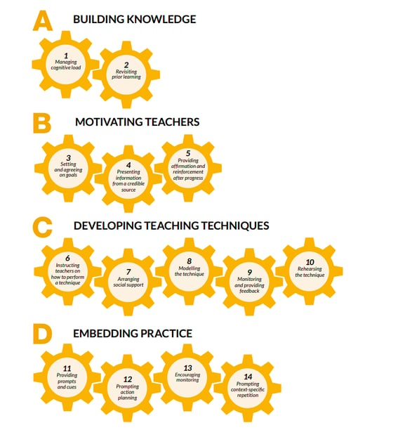 EEF 14 Meta-analysis of Professional Development