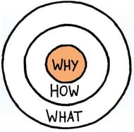 The why how and what of the golden circle