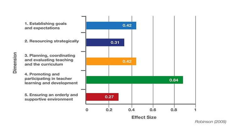 Robinson research impact of CPD leadership