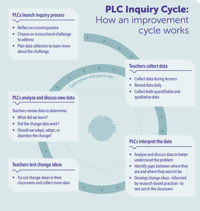 Inquiry Cycle - How an improvement cycle works