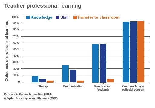 Joyce and Showers -Teacher Professional Learning Outcomes Graph 