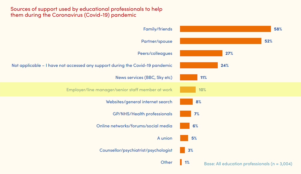 Sources of Support used by Education Professionals during the Pandemic