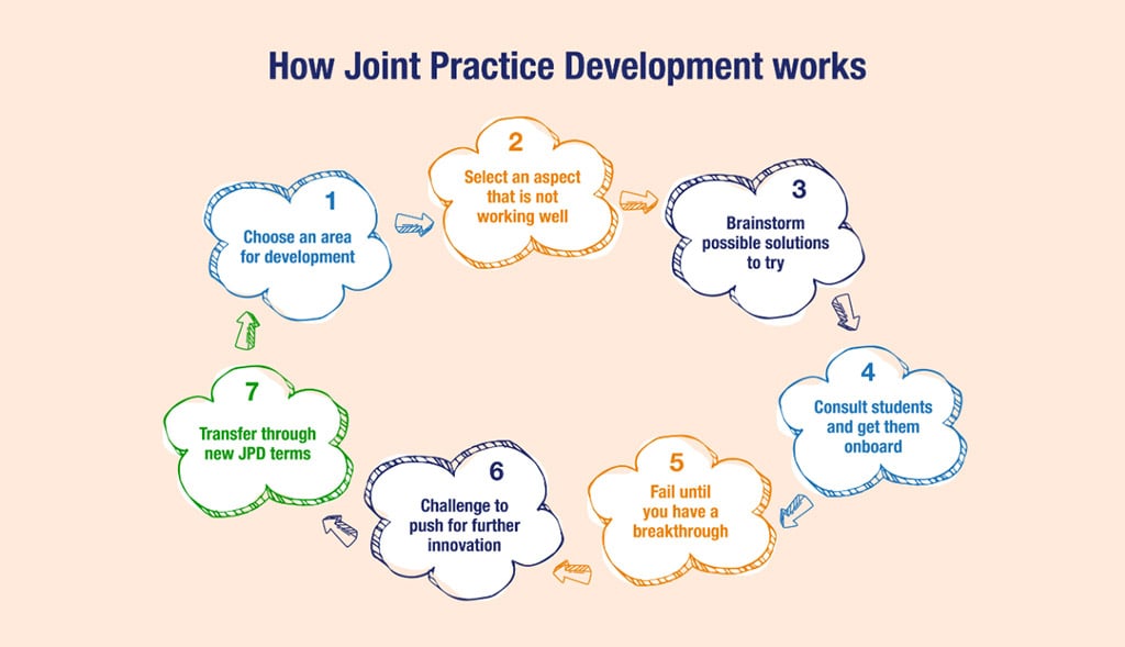 jpd joint practice development